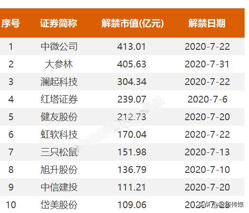 股民小心别踩雷！5400亿解禁洪峰即将来临！这