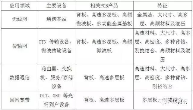 PCB行业5个重要常识
