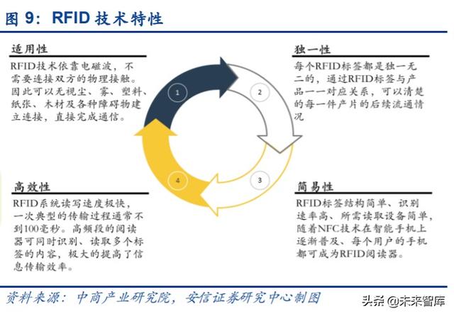 物联网专题报告：RFID，连接智能与非智能的桥梁