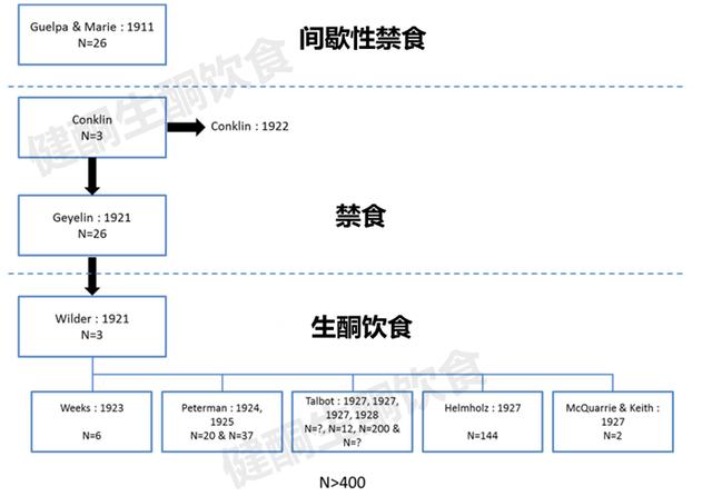 生酮饮食的历史起源：百年发展历程，你知道多少？