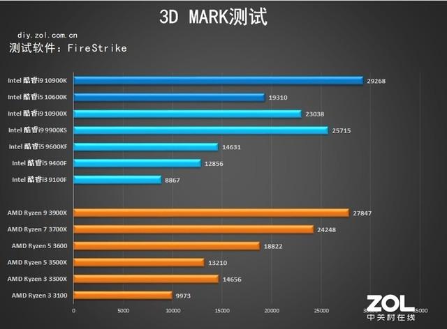 10代intel處理器首測 詳細數據告訴你強在哪