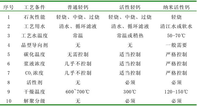 轻钙VS纳米钙，区别都有哪些？