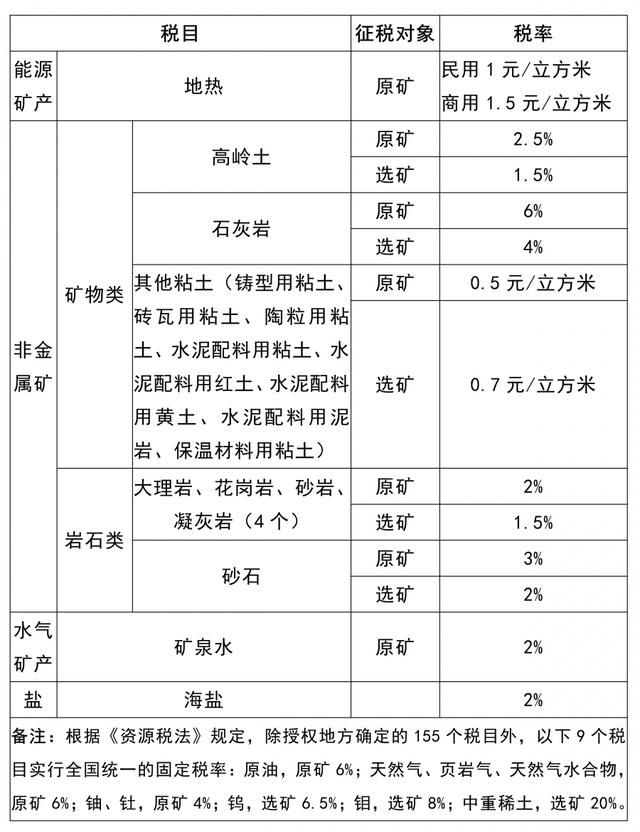 我省155个资源税税目适用税率已经确定啦