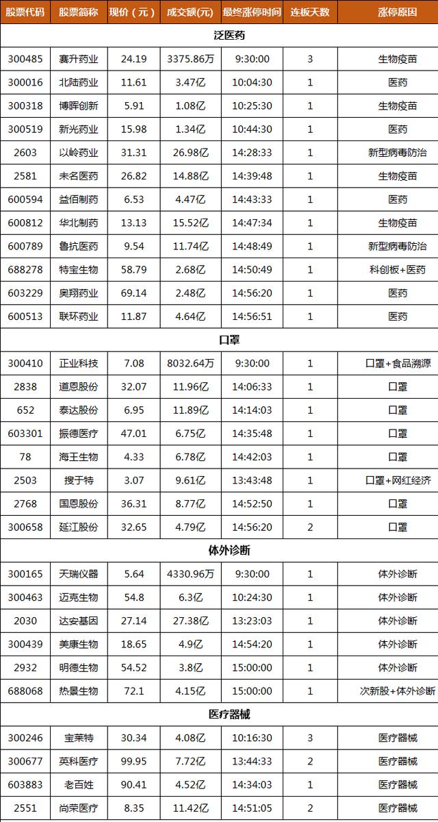 收藏！25只股价翻倍的医药概念股+最新防治票分类盘点（名单）