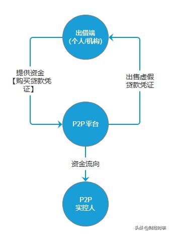 p2p网贷平台频繁爆雷，是谁掏空了投资人的钱袋子？