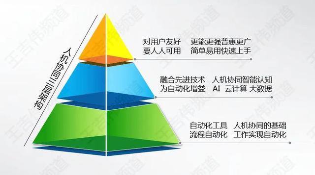 重新认识人机协同，从RPA+AI理解人机协同系统三层架构