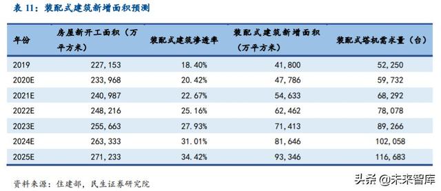 塔机租赁行业深度报告：装配式建筑引领变革，集中度提升利好龙头
