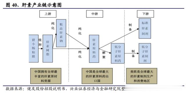 医药又出新题材：肝素概念大爆发 后排还有肉吗？