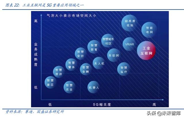 工業(yè)互聯(lián)網(wǎng)深度研究與投資策略：5G的下一個上甘嶺