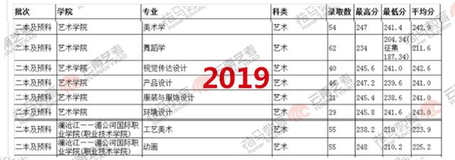 云南民族大学2017-2019年招生录取情况汇总