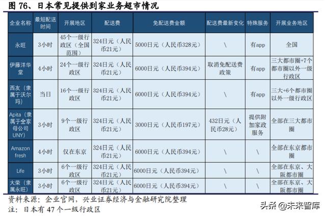 生鲜行业深度报告：日本生鲜小业态及到家业务的启示