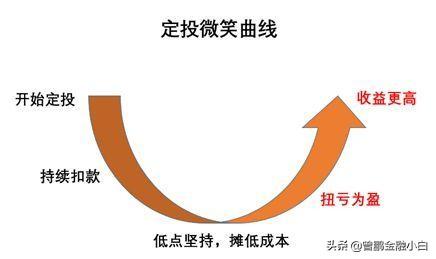 基金定投坚持了两年依然亏损，应该要放弃吗？