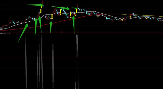 去除ST股票，中阴拉阳选出形态趋势明显，没有未