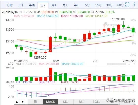 倫鎳期貨拒絕入群，鋼廠暗中出手護(hù)盤