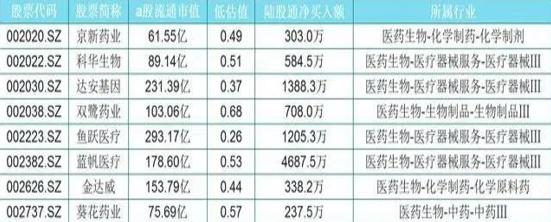 被严重低估的16只优质医药股，北上资金重仓，低估值