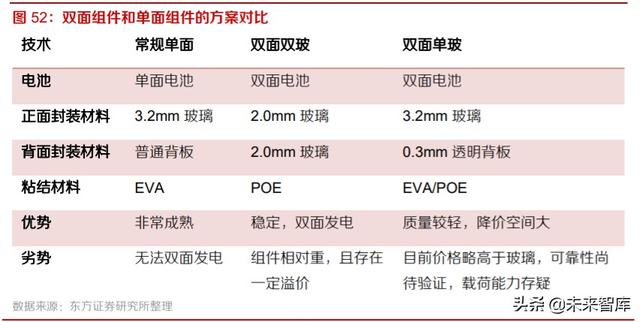 光伏产业研究及投资策略：双玻正当时，跟踪随风起，高效大时代