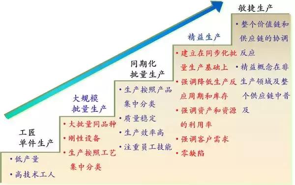丰田七大浪费