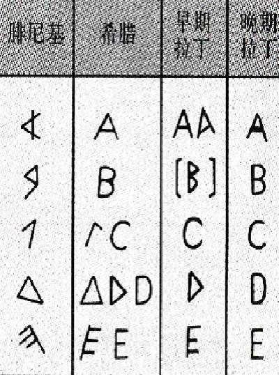 浅谈英文字母的祖先——腓尼基字母的起源与发展