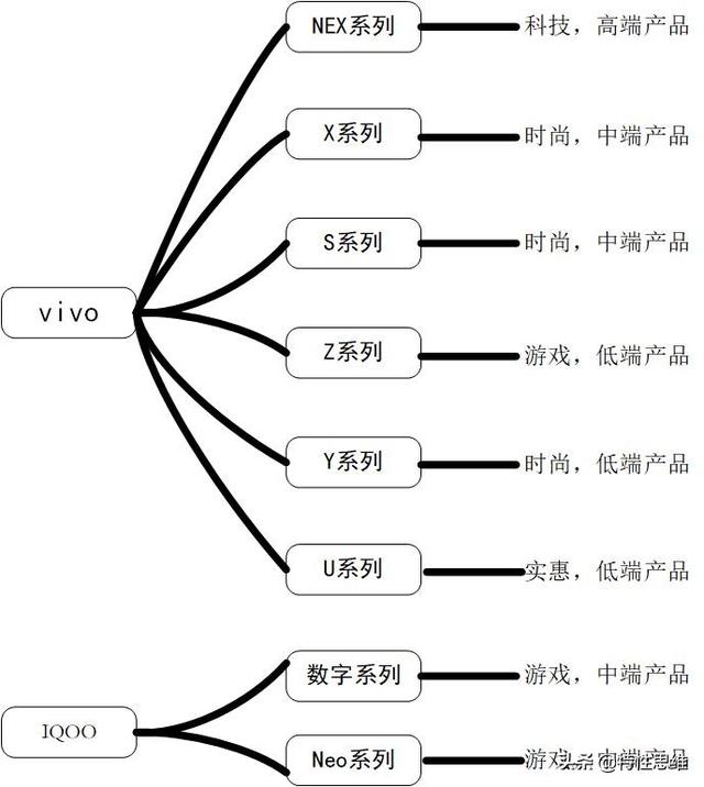 vivo的系列怎么分类？本文给你讲清楚