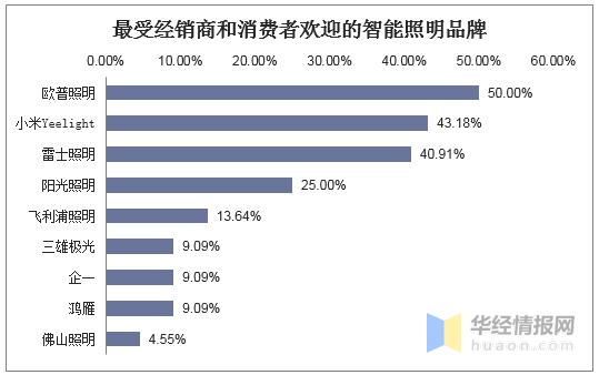 中国智能照明竞争格局，智能照明将成为未来传统照明的升级趋势