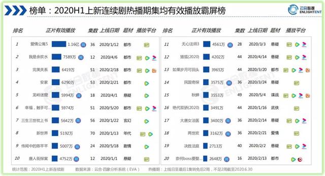 2020年上半年剧集市场观察：大剧疲软，短剧争锋 | 鲜剧