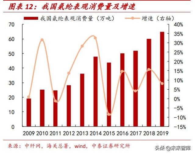 氨纶行业专题报告：面料“味精”稳步增长，成本曲线铸就龙头优势