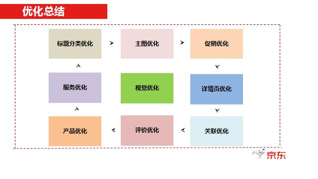 爆款打造，京东运营必备的内功提升8要素