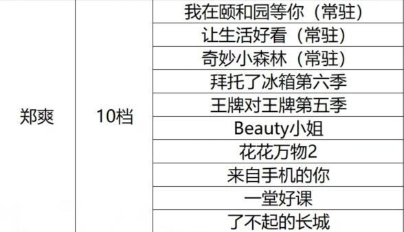 2020年综艺霸主盘点！郭麒麟12档综艺稳居榜首，