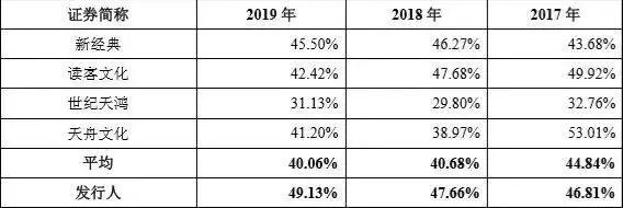 果麦文化IPO，韩寒母亲是发起股东，与浙江传媒多项数据“打架”