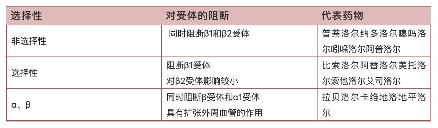 明星家族——β受体阻滞剂的前世今生