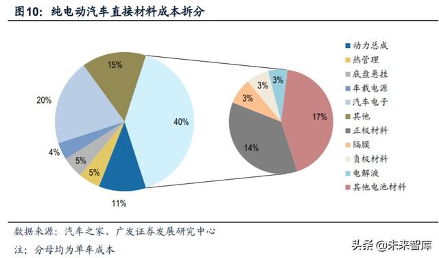 新能源汽车产业链深度报告：解析非电池零部件最强阿尔法