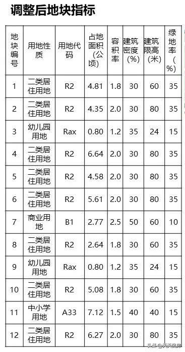 园区未来新房量激增！新增8宗宅地，共77万方！就在上东区Pro旁