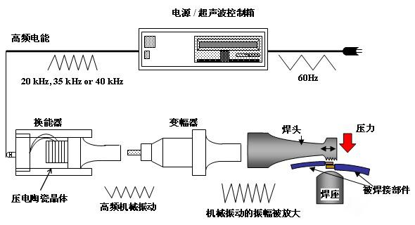 CMF实验室 | 超声波焊接工艺