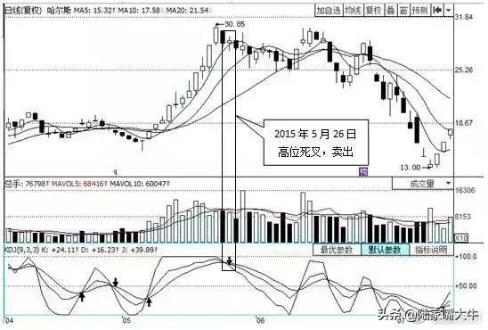 最好用的指标“BOLL+KDJ”操盘术，堪称趋势+买卖
