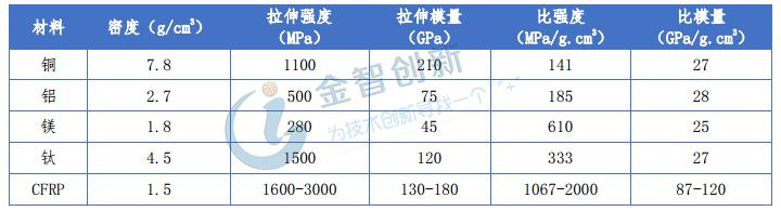 碳纖維：航空復(fù)合材料增值幅度大，市場(chǎng)前景好
