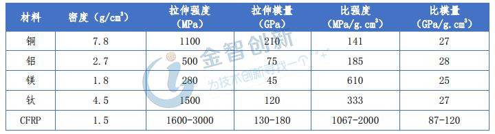 碳纤维：航空复合材料增值幅度大，市场前景好