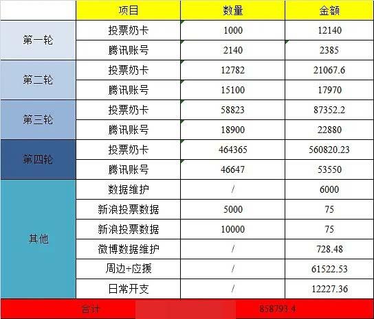 张艺凡后援会晒证据称问心无愧，徐艺洋同日三倍数据直接打脸了