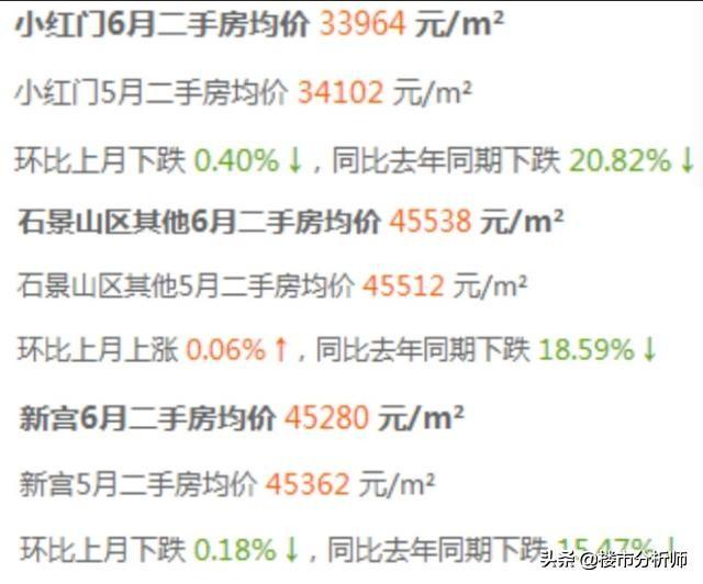 “北上广”小区二手房下跌率超15%有8个，上海只占了一个