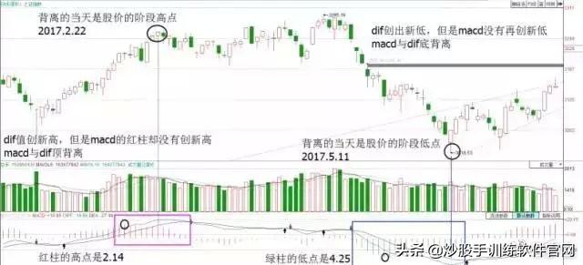 散户淘金术之：指标之王MACD（短线，波段，背离