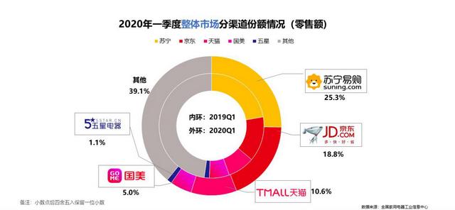 30年见证中国空调销量霸主座次不改 苏宁空调旺销做了三件事情