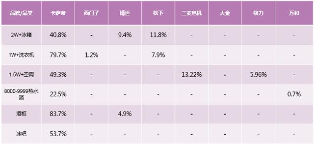 选国际高端就要看数据！31周多个品牌稳中向好，4成用户选卡萨帝