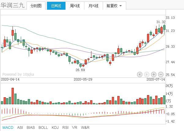 外资重仓，医药行业细分龙头股，仅仅这11只！被低估值（名单）