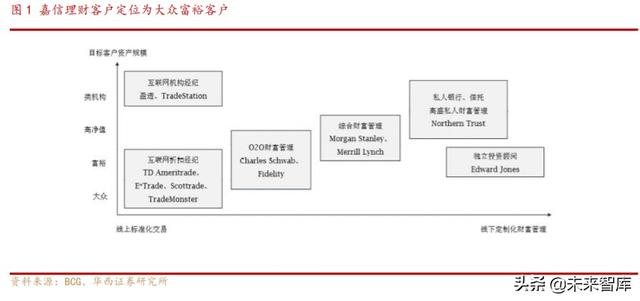 券商商业模式专题报告：解密嘉信理财的生意经