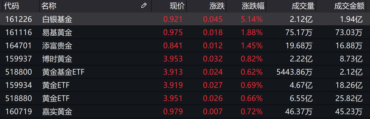 基金收评 | 三大指数收红，医药股崛起！公募看好A股吸引力