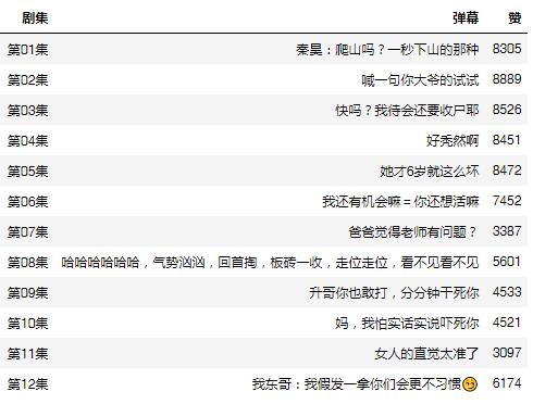 Python分析最近大火的网剧《隐秘的角落》，看看网友们有什么看法