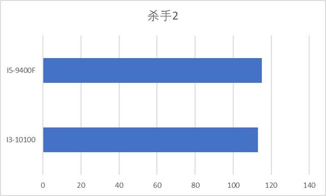 2020年了，选十代i3还是九代i5？哪个玩游戏更流畅？