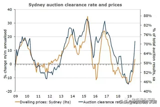 澳大利亚房子拍卖清盘率表明房价上涨，但它是否可持续？