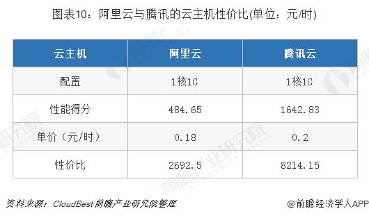 阿里云VS腾讯云 谁才是中国未来的云计算之王？