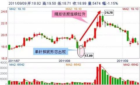 A股盈利秘籍：技术+心态 「5大心态+30个抄底形态