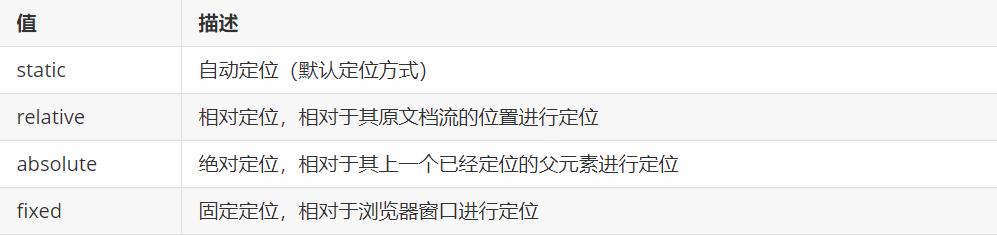 CSS：定位(position)